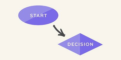 Move to the first action/question and use the rectangle or diamond shape depending on your specific scenario.