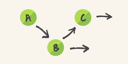 Plot these activities on separate notes/writing surfaces using circle and arrow diagrams